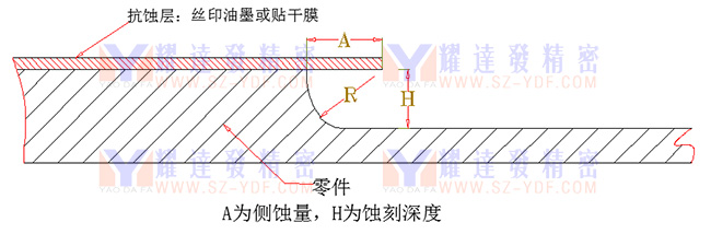 不锈钢蚀刻侧蚀原因